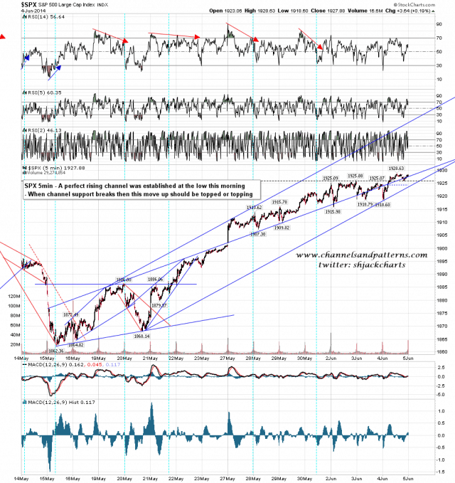 140604-C SPX 5min Rising Channel