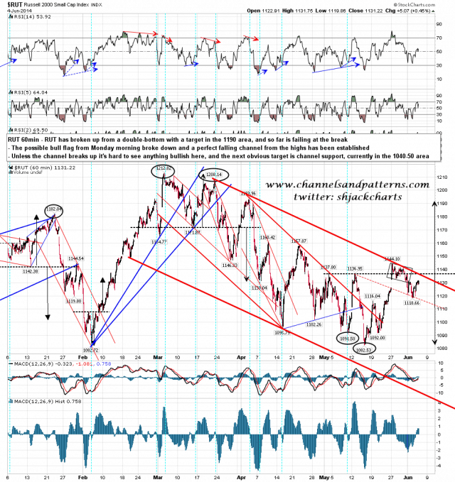 140605 RUT 60min Falling Channel