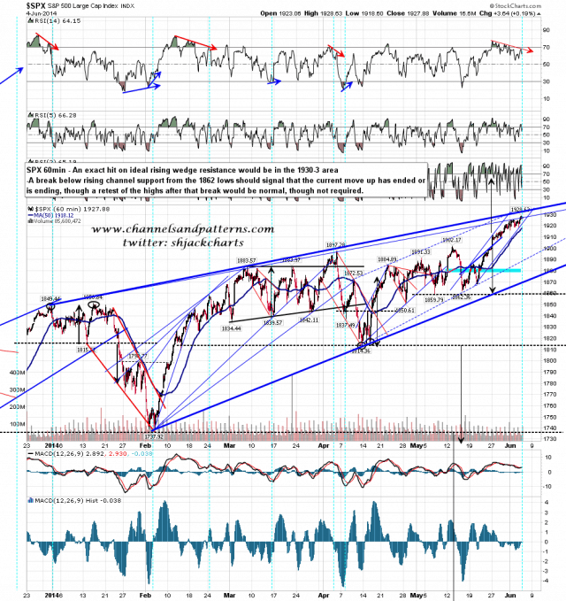 140605 SPX 60min Rising Wedge