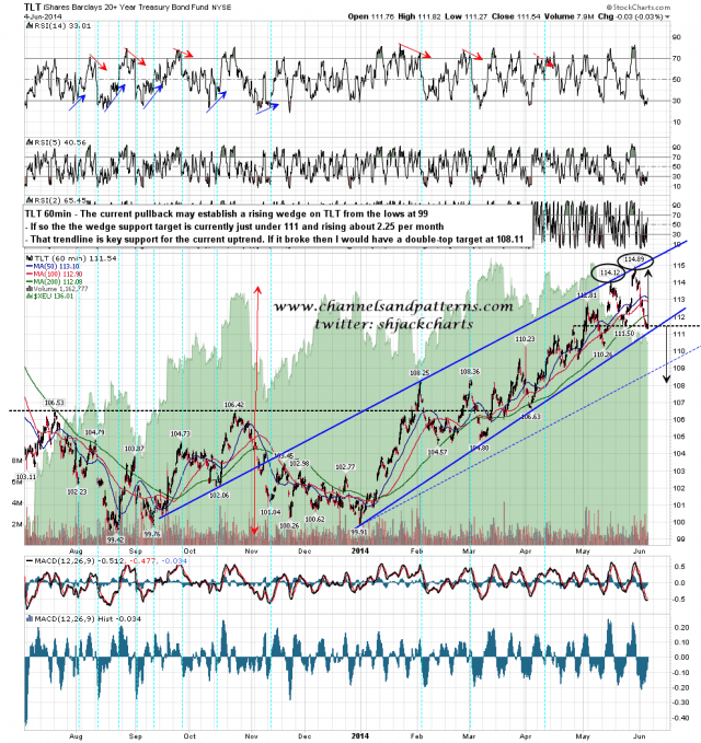 140605 TLT 60min Poss Rising Wedge