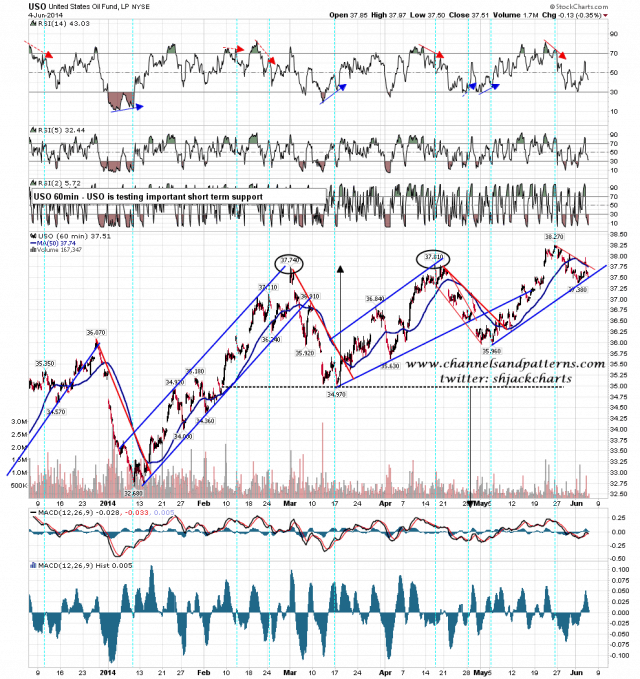 140605 USO 60min Rising Support Test