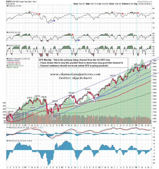 140606 SPX Weekly Primary Rising Channel from 2011