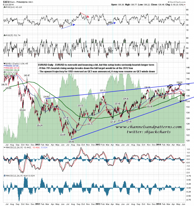 140609 EURUSD Daily Rising Wedge
