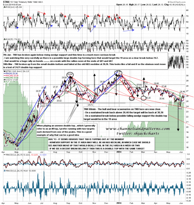 140609 TNX 60min Bull and Bear Scenarios