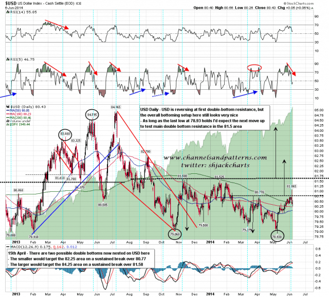 140609 USD Daily Double Bottom