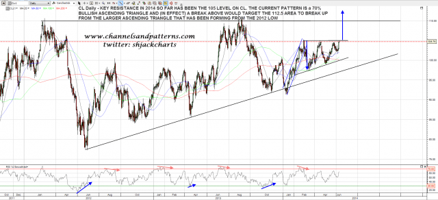 140610 CL Daily Ascending Triangles