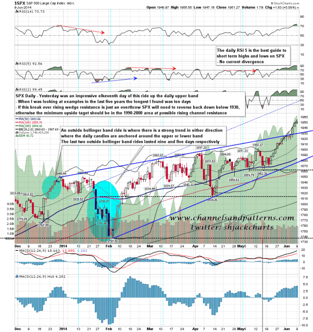 140610 SPX Daily Rising Wedge and Band Ride
