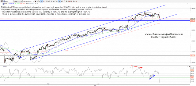 140611 ES 60min Rising Channel