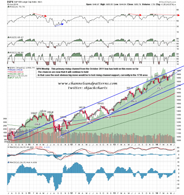 140611 SPX Weekly Primary Rising Channeel from 2011
