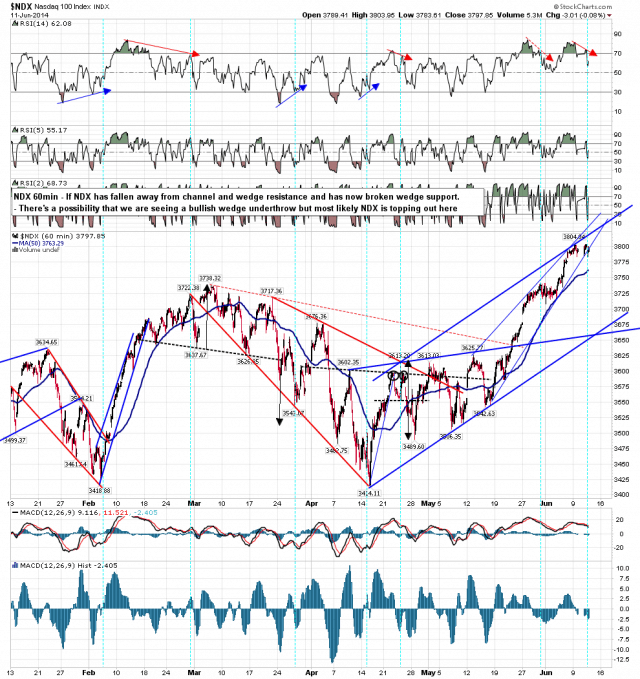 140612 NDX 60min Rising Wedge Breaking Down