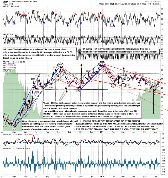 140612 TNX 60min Falling Wedge or DT