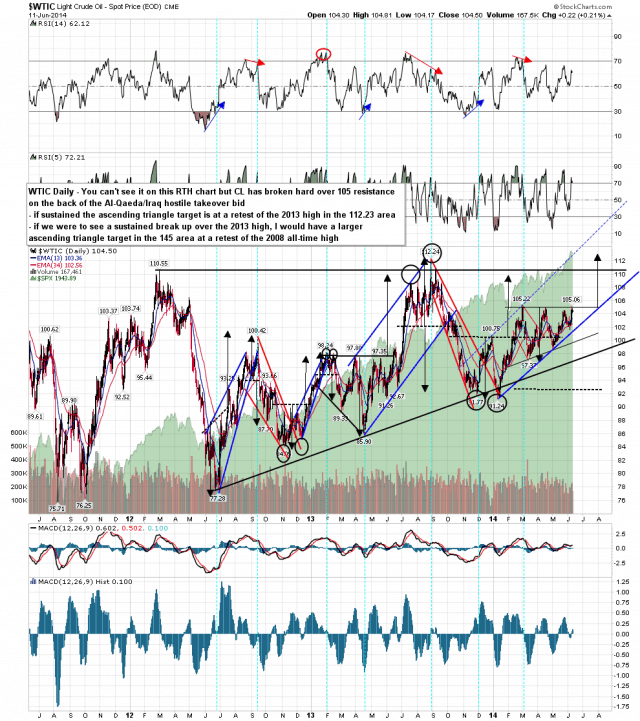 140612 WTIC Daily Ascending Triangle