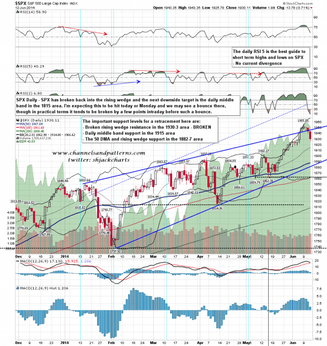 140613 SPX Daily Rising Wedge and Support Levels