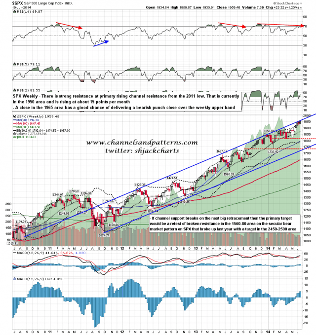 140620 SPX Weekly Primary Rising Channel and BBs