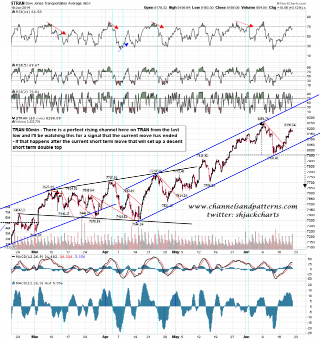 140620 TRAN 60min Rising Channel