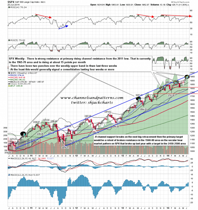 140623 SPX Weekly Primary Channel and BBs
