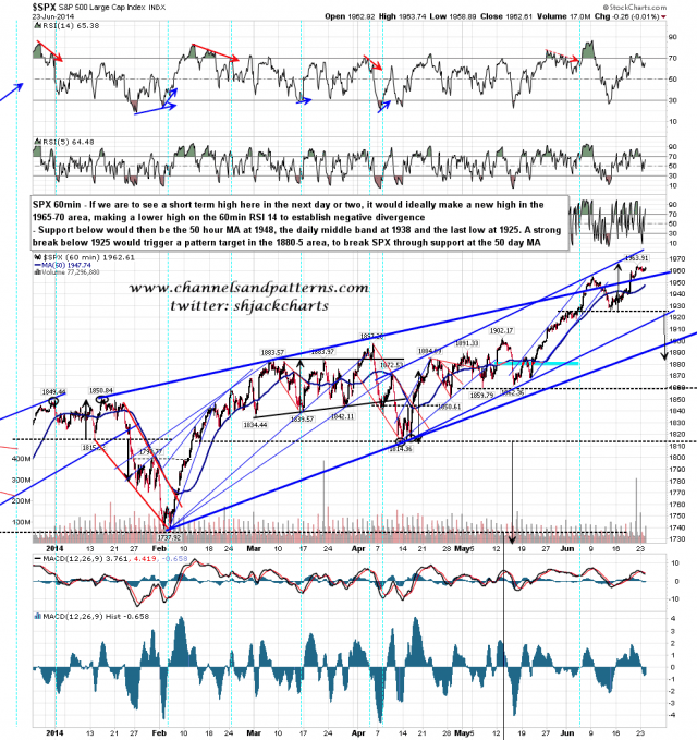 140624 SPX 60min Rising Wedge and Support Levels