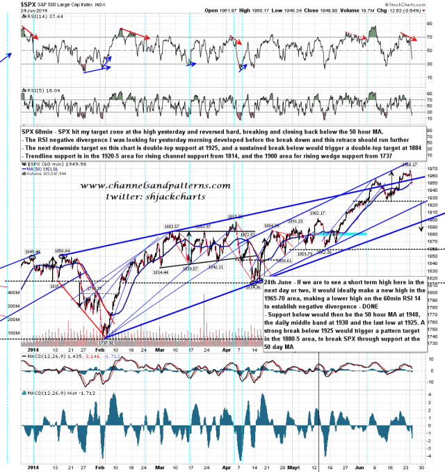 140625 SPX 60min Trendlines and Patterns