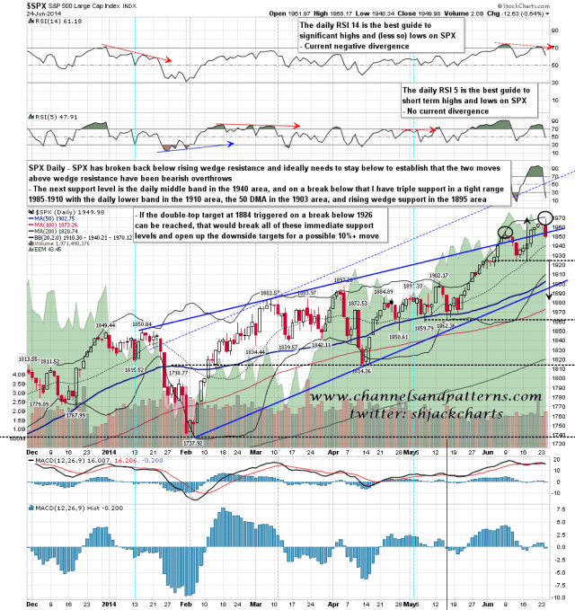 140625 SPX Daily Rising Wedge and SR Levels