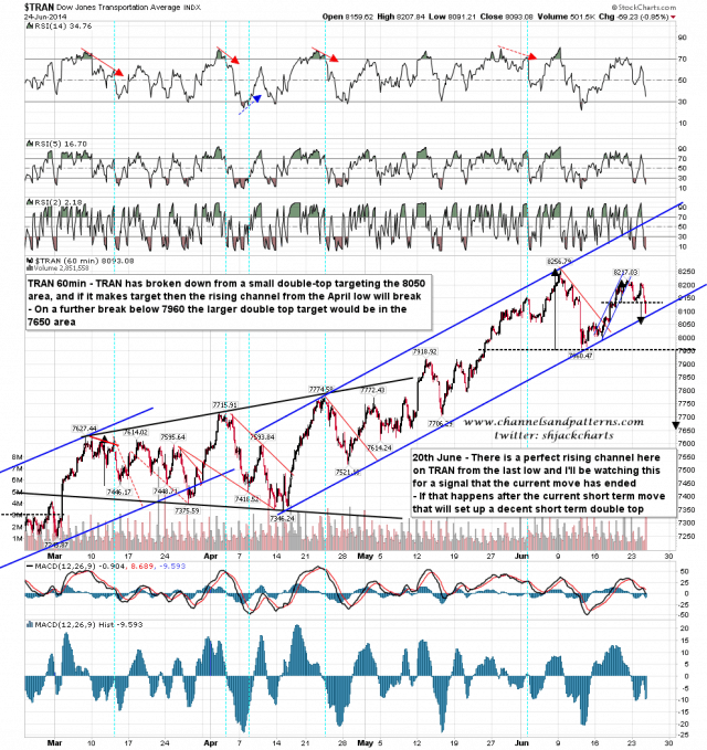 140625 TRAN 60min Channel and DTs
