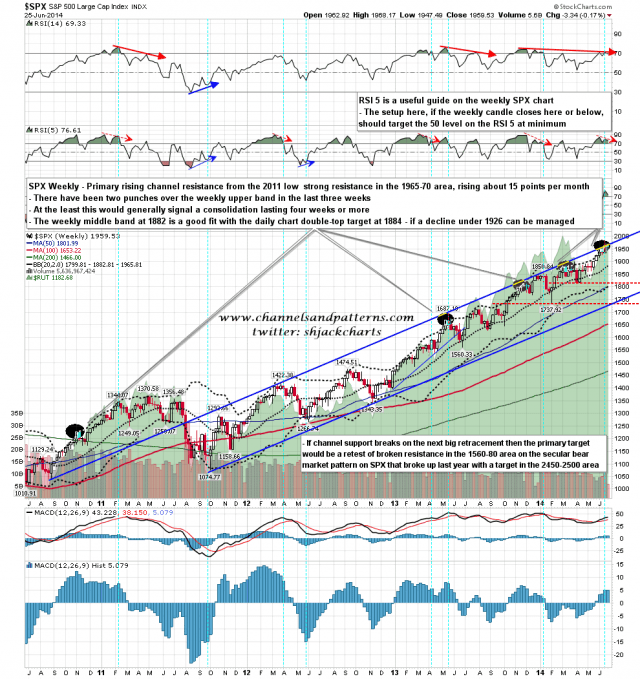 140626 SPX Weekly Primary Rising Channel