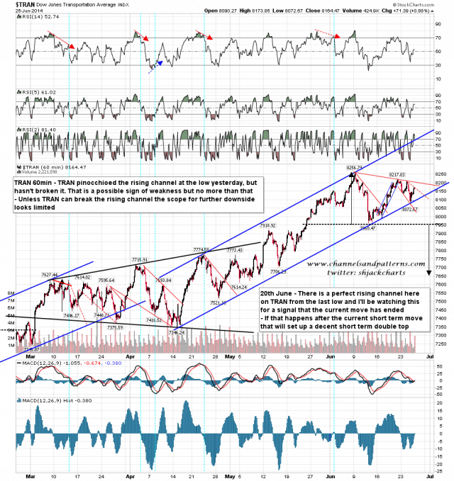 140626 TRAN 60min Rising Channel