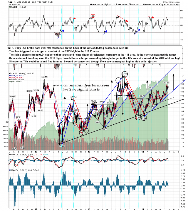 140626 WTIC Daily Triangles and Channel