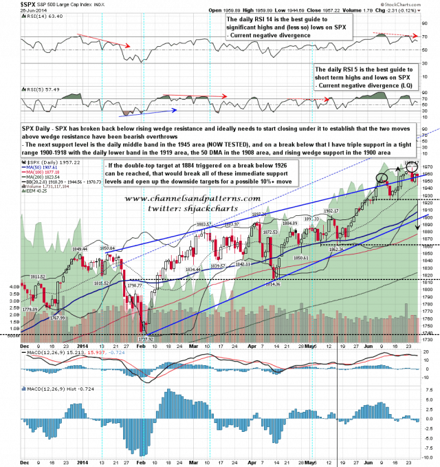 140627 SPX Daily Rising Wedge and SR Levels