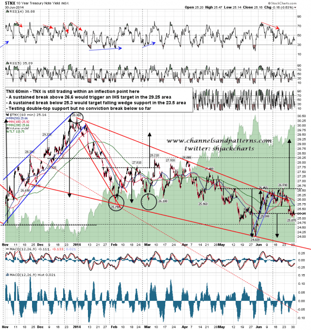 140701 TNX 60min Falling Wedge