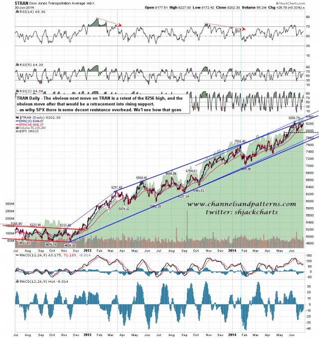 140701 TRAN Daily Trendlines