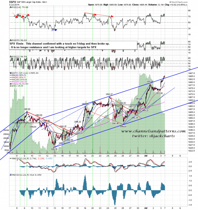 140704 SPX 15min Rising Channel Broken