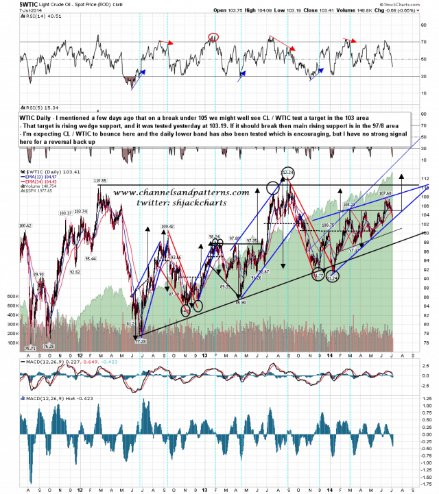 140708 WTIC Daily Rising Wedge Support Tested