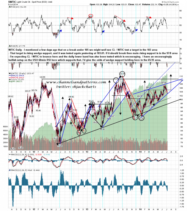 140709 WTIC Daily Trendlines