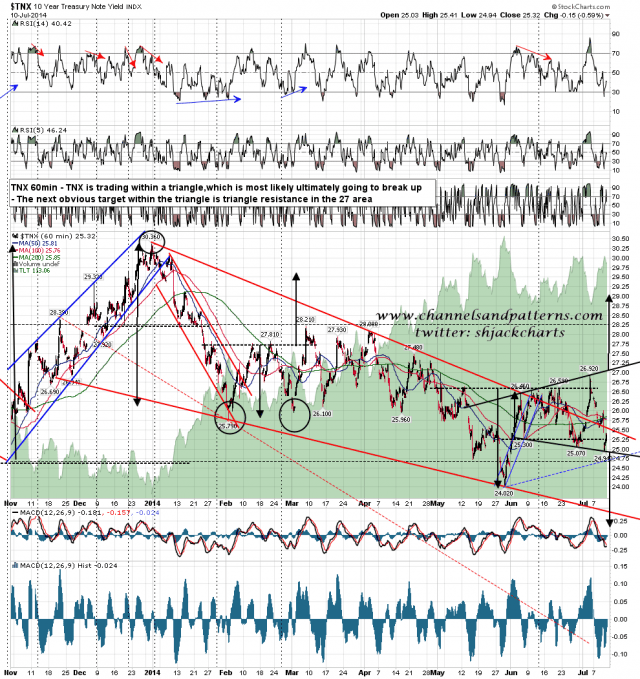 140711 TNX 60min Falling Wedge and Triangle