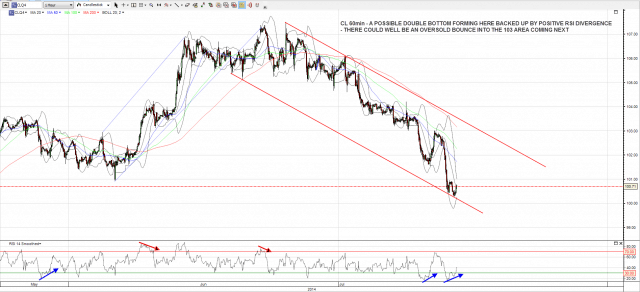 140714 CL 60min Oversold Bounce Brewing