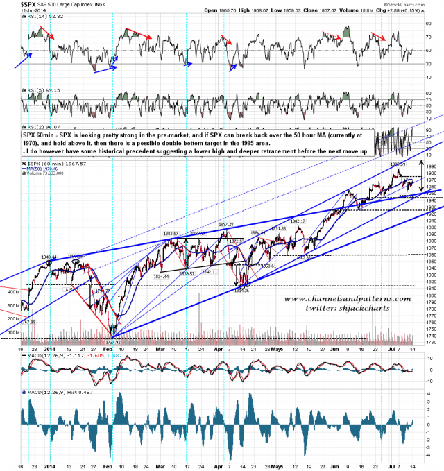 140714 SPX 60min Trendlines and Patterns
