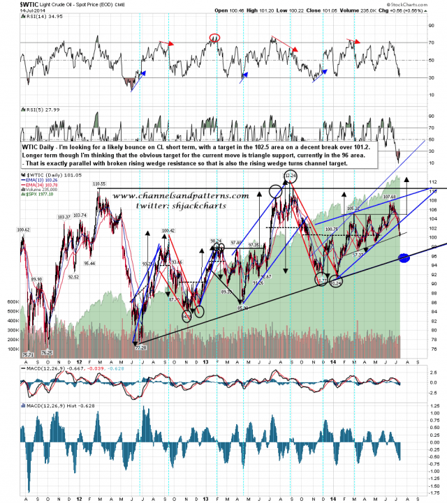 140715 WTIC Daily Triangle and Wedge turns Channel