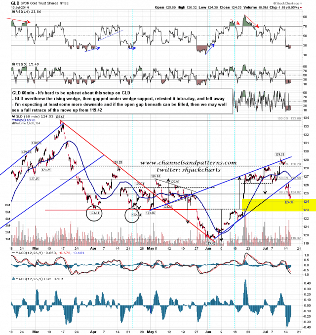 140716 GLD 60min Rising Wedge Broken Down