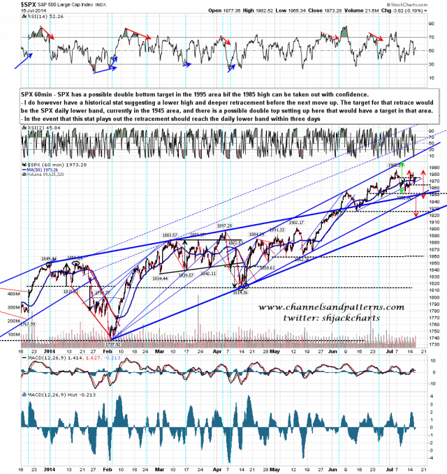 140716 SPX 60min Short Term Options