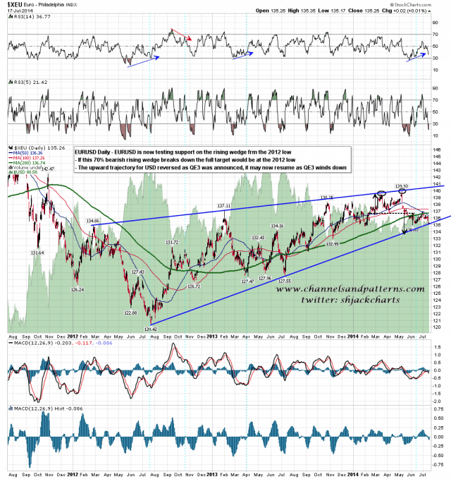 140718 EURUSD Daily Rising Wedge