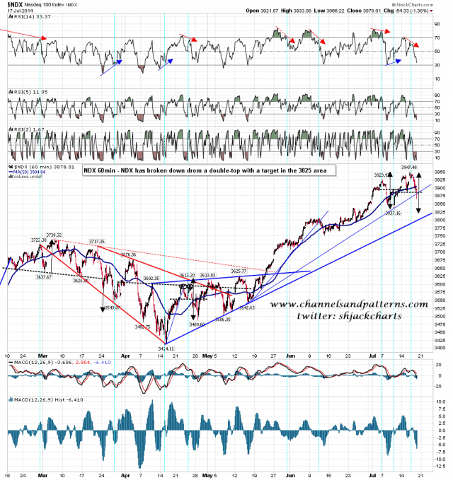 140718 NDX 60min Double Top Broken Down