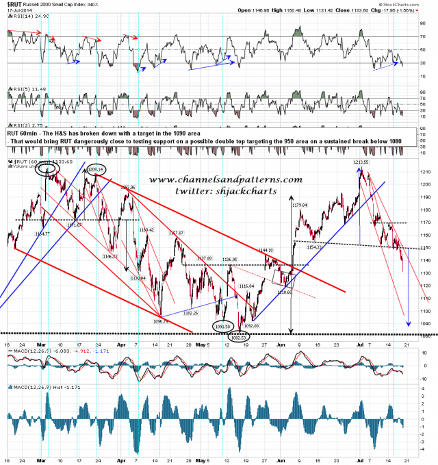 140718 RUT 60min IHS Broken Down