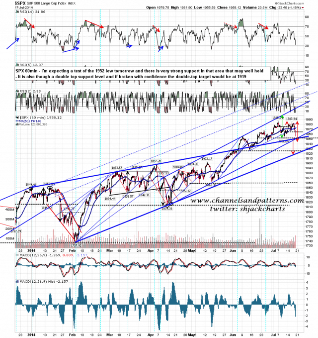140718 SPX 60min Trendlines and Double Top
