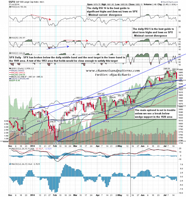 140718 SPX Daily Trendlines BBs MAs