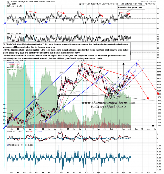 140718 TLT Daily May Projection
