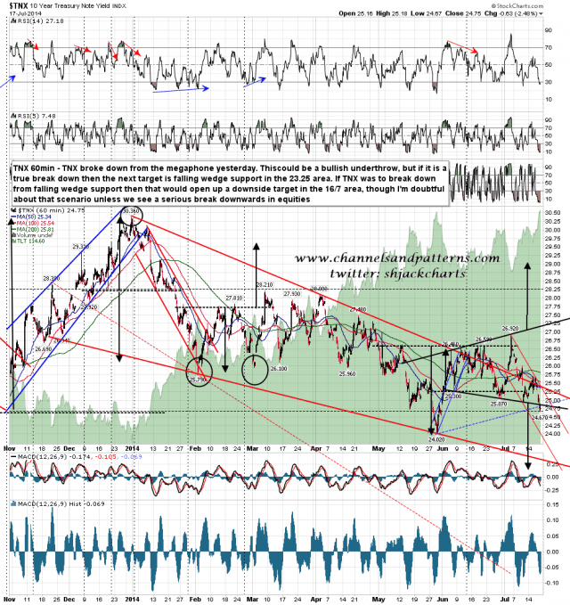 140718 TNX 60min Falling Wedge and Megaphone