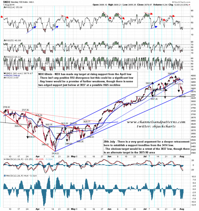 140804 NDX 60min Rising Megaphone