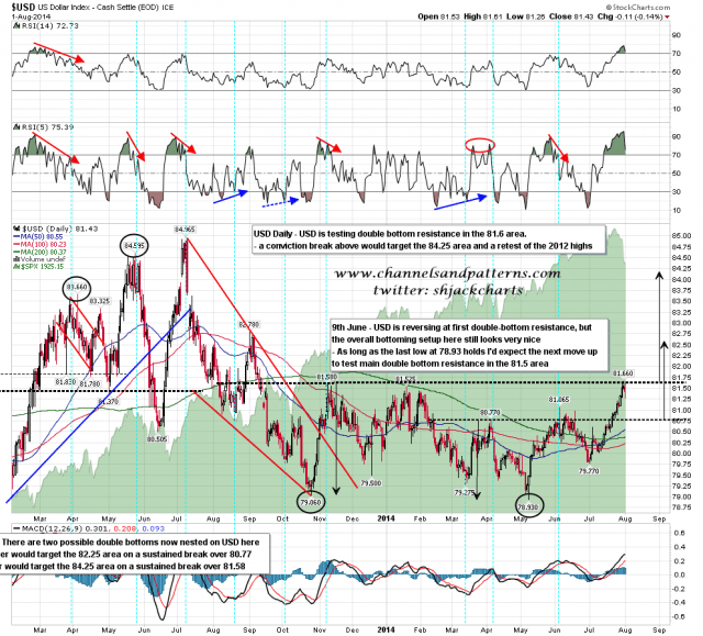 140804 USD Daily Testing Double Bottom Resistance