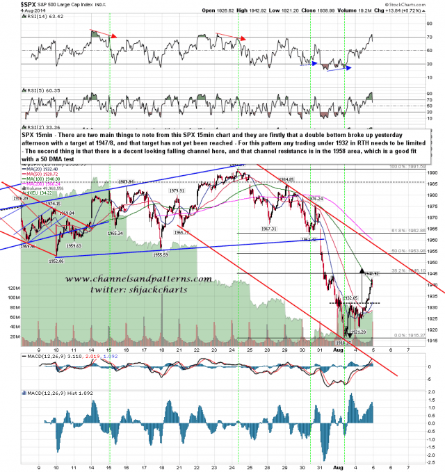 140805 SPX 15min Patterns