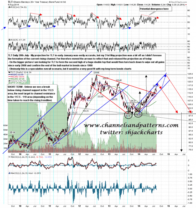 140805 TLT Daily July Projection